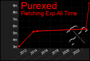 Total Graph of Purexed