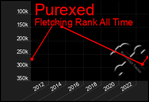 Total Graph of Purexed