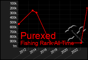 Total Graph of Purexed