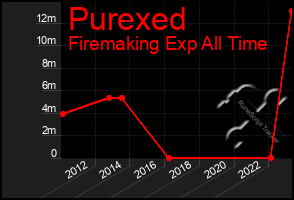 Total Graph of Purexed