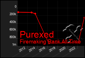 Total Graph of Purexed