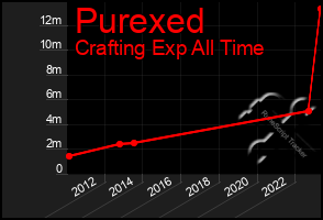 Total Graph of Purexed