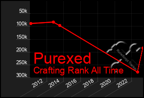 Total Graph of Purexed