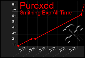 Total Graph of Purexed