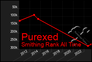 Total Graph of Purexed