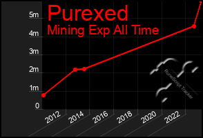 Total Graph of Purexed