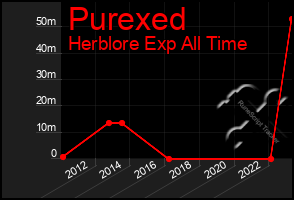 Total Graph of Purexed