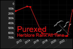 Total Graph of Purexed