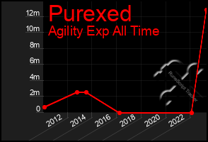 Total Graph of Purexed