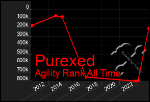 Total Graph of Purexed