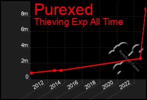 Total Graph of Purexed