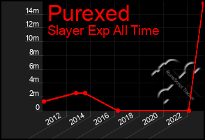 Total Graph of Purexed