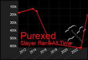 Total Graph of Purexed