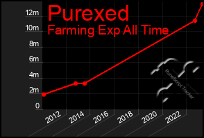 Total Graph of Purexed