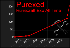 Total Graph of Purexed