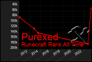 Total Graph of Purexed