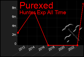 Total Graph of Purexed