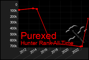 Total Graph of Purexed