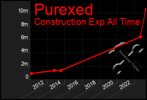 Total Graph of Purexed