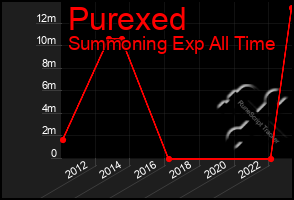 Total Graph of Purexed