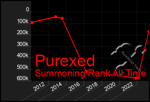 Total Graph of Purexed