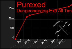 Total Graph of Purexed