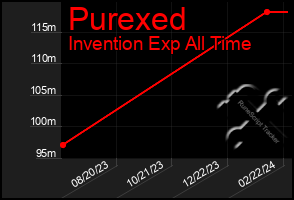 Total Graph of Purexed