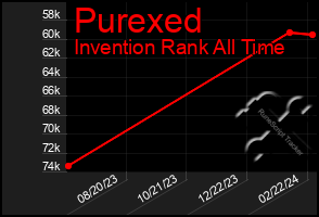 Total Graph of Purexed