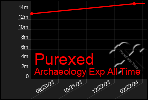 Total Graph of Purexed