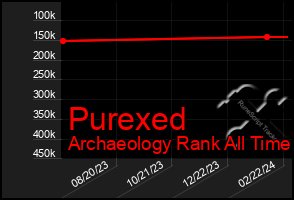 Total Graph of Purexed