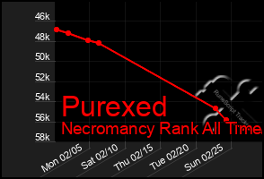 Total Graph of Purexed