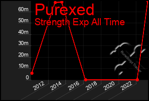 Total Graph of Purexed