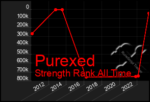 Total Graph of Purexed