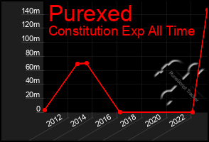 Total Graph of Purexed