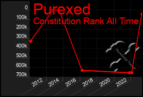 Total Graph of Purexed