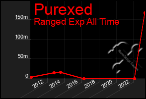 Total Graph of Purexed