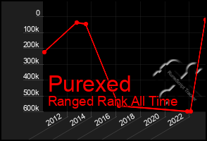 Total Graph of Purexed