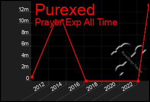 Total Graph of Purexed