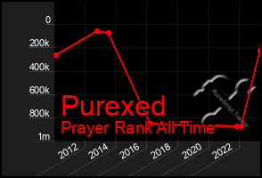 Total Graph of Purexed