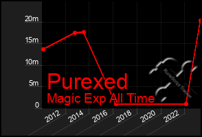 Total Graph of Purexed