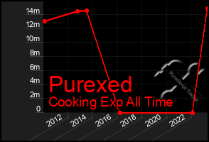 Total Graph of Purexed