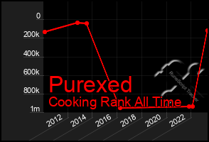 Total Graph of Purexed