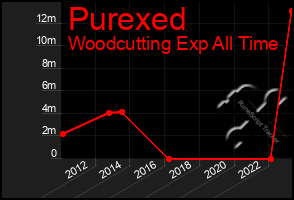 Total Graph of Purexed