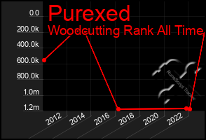 Total Graph of Purexed