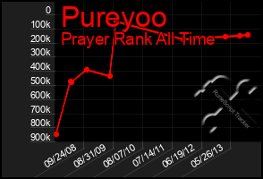 Total Graph of Pureyoo