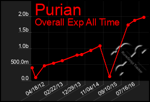 Total Graph of Purian