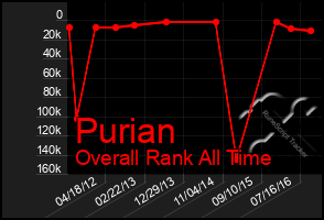 Total Graph of Purian