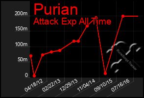 Total Graph of Purian