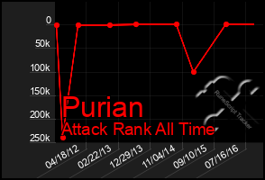 Total Graph of Purian