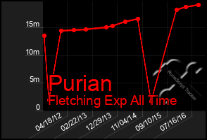 Total Graph of Purian